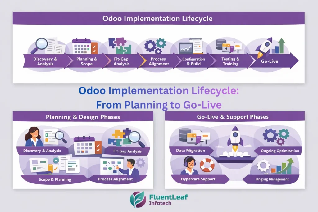 Odoo Implementation Lifecycle: From Planning to Go-Live